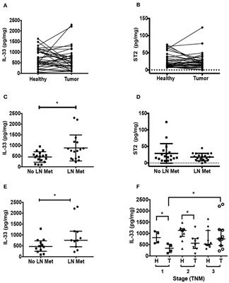 Interleukin 33/ST2 Axis Components Are Associated to Desmoplasia, a Metastasis-Related Factor in Colorectal Cancer